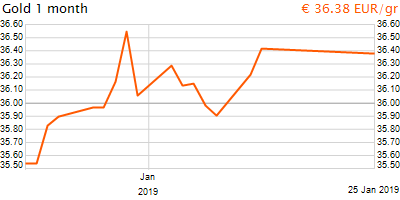 30 napos arany EUR/Kg grafikon - 2019-01-25-12-00