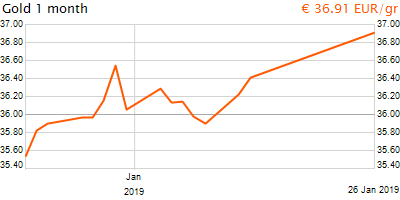 30 napos arany EUR/Kg grafikon - 2019-01-26-23-00
