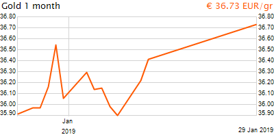 30 napos arany EUR/Kg grafikon - 2019-01-29-08-00
