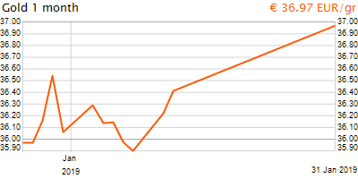 30 napos arany EUR/Kg grafikon - 2019-01-31-19-00