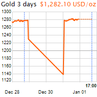 3 napos arany USD/Oz grafikon - 2019-01-01-17-00