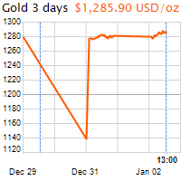 3 napos arany USD/Oz grafikon - 2019-01-02-13-00