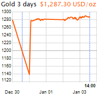 3 napos arany USD/Oz grafikon - 2019-01-03-14-00
