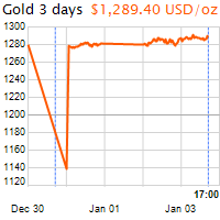3 napos arany USD/Oz grafikon - 2019-01-03-17-00