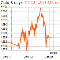 3 napos arany USD/Oz grafikon - 2019-01-05-09-00