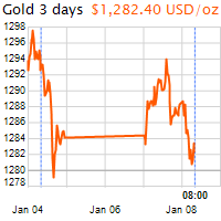 3 napos arany USD/Oz grafikon - 2019-01-08-08-00