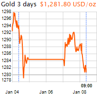 3 napos arany USD/Oz grafikon - 2019-01-08-09-00