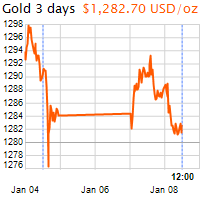 3 napos arany USD/Oz grafikon - 2019-01-08-12-00