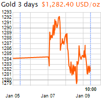3 napos arany USD/Oz grafikon - 2019-01-09-10-00