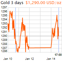 3 napos arany USD/Oz grafikon - 2019-01-14-17-00