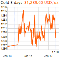 3 napos arany USD/Oz grafikon - 2019-01-17-17-00