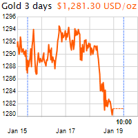 3 napos arany USD/Oz grafikon - 2019-01-19-10-00