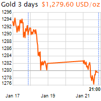 3 napos arany USD/Oz grafikon - 2019-01-21-21-00