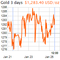 3 napos arany USD/Oz grafikon - 2019-01-25-12-00