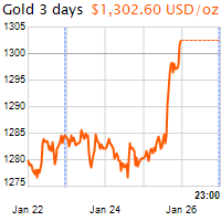 3 napos arany USD/Oz grafikon - 2019-01-26-23-00