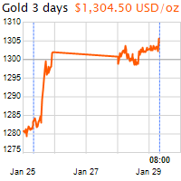 3 napos arany USD/Oz grafikon - 2019-01-29-08-00