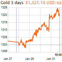 3 napos arany USD/Oz grafikon - 2019-01-31-19-00