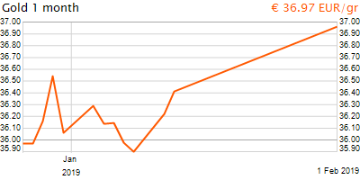 30 napos arany EUR/Kg grafikon - 2019-02-01-02-00