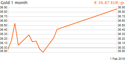 30 napos arany EUR/Kg grafikon - 2019-02-01-07-00