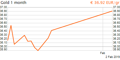 30 napos arany EUR/Kg grafikon - 2019-02-02-16-00