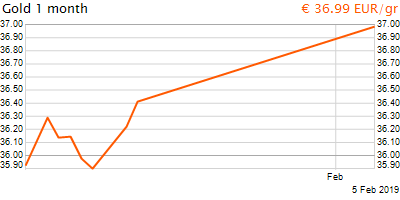30 napos arany EUR/Kg grafikon - 2019-02-05-17-00