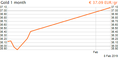 30 napos arany EUR/Kg grafikon - 2019-02-08-11-00