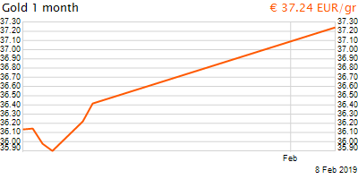 30 napos arany EUR/Kg grafikon - 2019-02-08-15-00