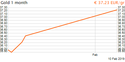 30 napos arany EUR/Kg grafikon - 2019-02-10-13-00