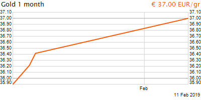 30 napos arany EUR/Kg grafikon - 2019-02-11-16-00