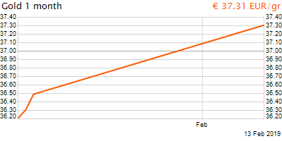 30 napos arany EUR/Kg grafikon - 2019-02-13-12-00