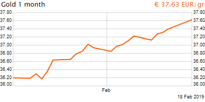 30 napos arany EUR/Kg grafikon - 2019-02-18-18-00