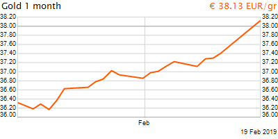 30 napos arany EUR/Kg grafikon - 2019-02-19-21-00