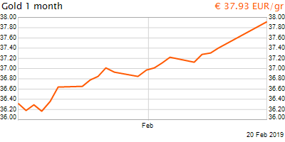 30 napos arany EUR/Kg grafikon - 2019-02-20-23-00