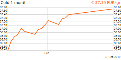 30 napos arany EUR/Kg grafikon - 2019-02-27-06-00