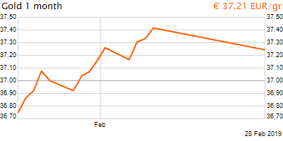 30 napos arany EUR/Kg grafikon - 2019-02-28-07-00
