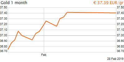 30 napos arany EUR/Kg grafikon - 2019-02-28-12-00