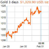 3 napos arany USD/Oz grafikon - 2019-02-01-02-00