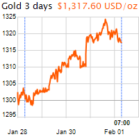 3 napos arany USD/Oz grafikon - 2019-02-01-07-00