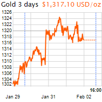 3 napos arany USD/Oz grafikon - 2019-02-02-16-00