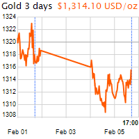 3 napos arany USD/Oz grafikon - 2019-02-05-17-00
