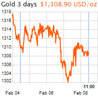 3 napos arany USD/Oz grafikon - 2019-02-08-11-00
