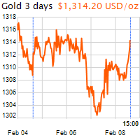 3 napos arany USD/Oz grafikon - 2019-02-08-15-00