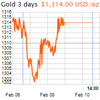 3 napos arany USD/Oz grafikon - 2019-02-10-14-00