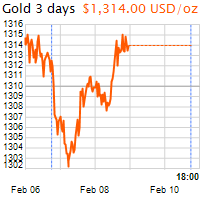 3 napos arany USD/Oz grafikon - 2019-02-10-18-00