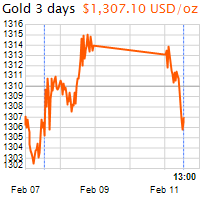 3 napos arany USD/Oz grafikon - 2019-02-11-13-00