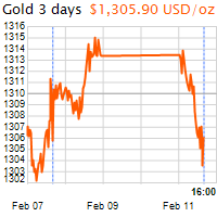 3 napos arany USD/Oz grafikon - 2019-02-11-16-00