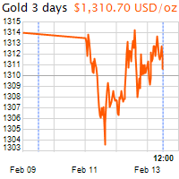3 napos arany USD/Oz grafikon - 2019-02-13-12-00
