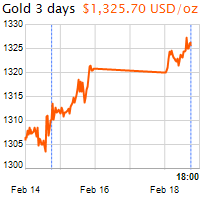 3 napos arany USD/Oz grafikon - 2019-02-18-18-00