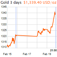3 napos arany USD/Oz grafikon - 2019-02-19-21-00