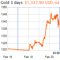 3 napos arany USD/Oz grafikon - 2019-02-20-23-00